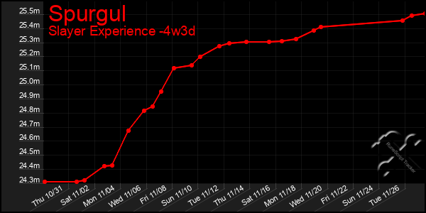 Last 31 Days Graph of Spurgul