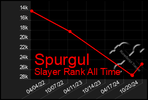 Total Graph of Spurgul