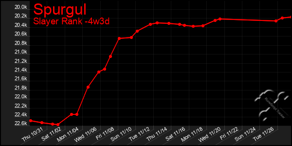 Last 31 Days Graph of Spurgul