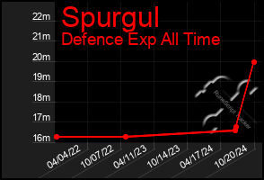 Total Graph of Spurgul