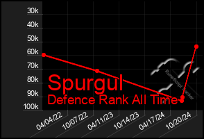 Total Graph of Spurgul