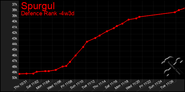 Last 31 Days Graph of Spurgul