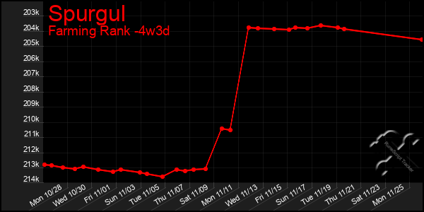 Last 31 Days Graph of Spurgul