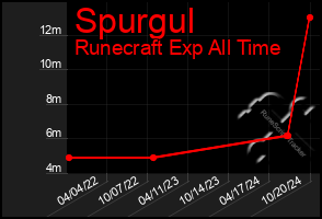 Total Graph of Spurgul