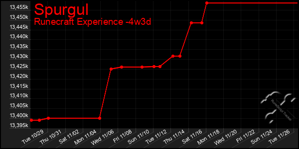 Last 31 Days Graph of Spurgul