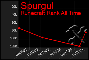 Total Graph of Spurgul