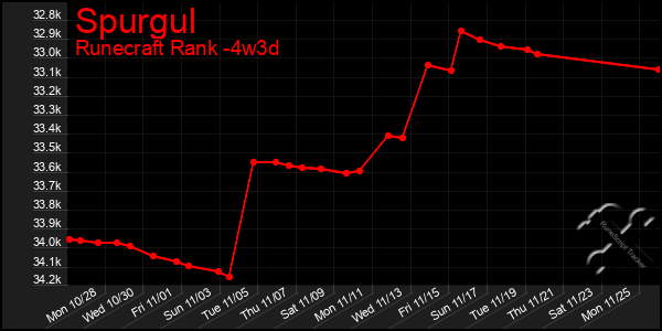 Last 31 Days Graph of Spurgul