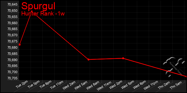 Last 7 Days Graph of Spurgul