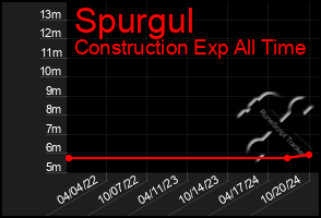 Total Graph of Spurgul