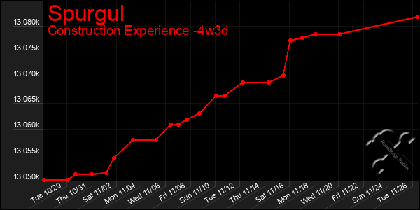 Last 31 Days Graph of Spurgul