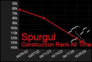 Total Graph of Spurgul