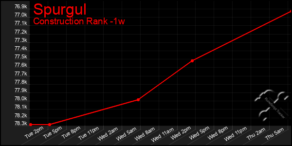 Last 7 Days Graph of Spurgul