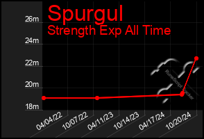 Total Graph of Spurgul