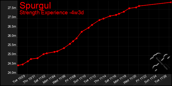 Last 31 Days Graph of Spurgul