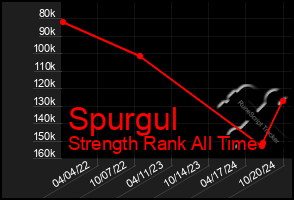 Total Graph of Spurgul