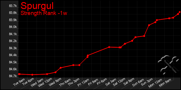 Last 7 Days Graph of Spurgul