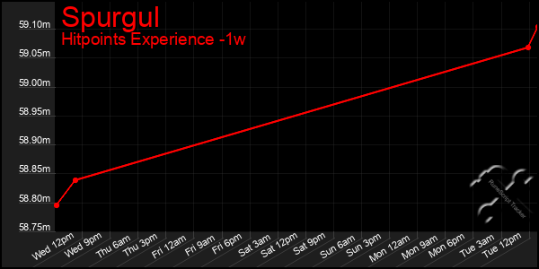 Last 7 Days Graph of Spurgul