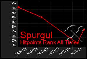 Total Graph of Spurgul