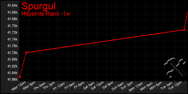 Last 7 Days Graph of Spurgul