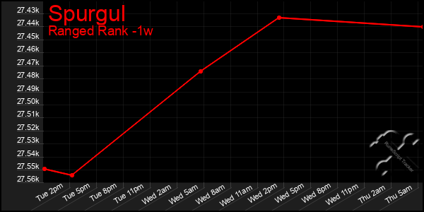 Last 7 Days Graph of Spurgul