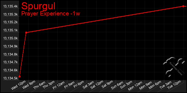 Last 7 Days Graph of Spurgul