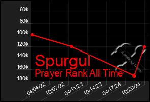 Total Graph of Spurgul