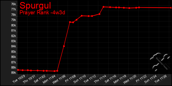 Last 31 Days Graph of Spurgul