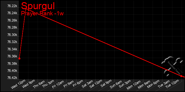 Last 7 Days Graph of Spurgul