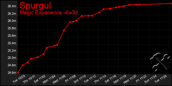 Last 31 Days Graph of Spurgul