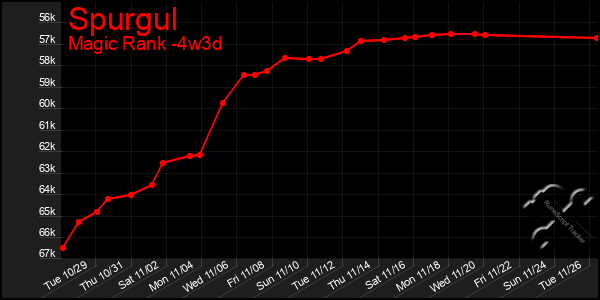 Last 31 Days Graph of Spurgul