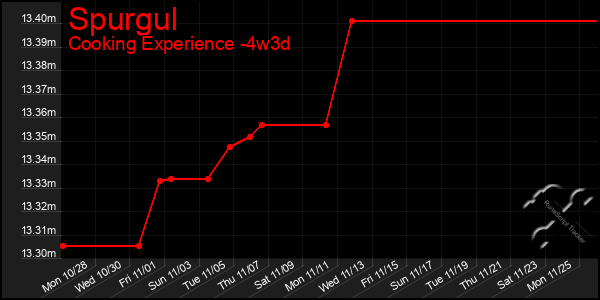 Last 31 Days Graph of Spurgul