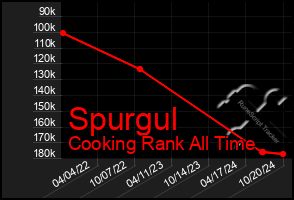 Total Graph of Spurgul