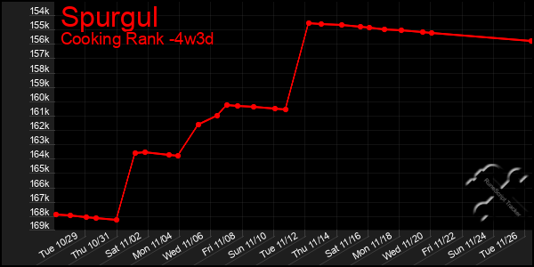 Last 31 Days Graph of Spurgul