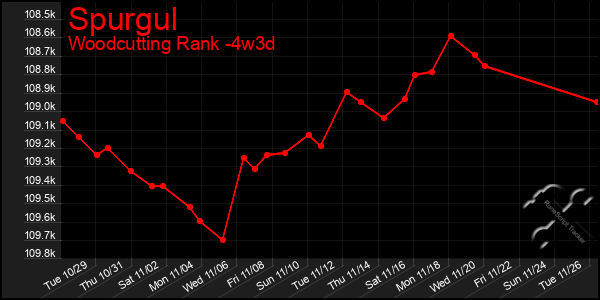 Last 31 Days Graph of Spurgul