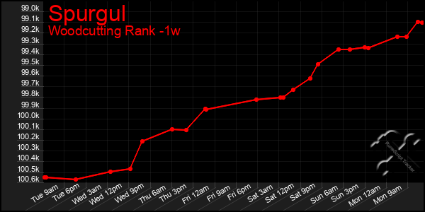 Last 7 Days Graph of Spurgul