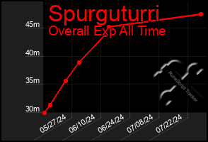 Total Graph of Spurguturri