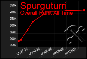 Total Graph of Spurguturri