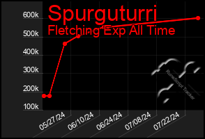 Total Graph of Spurguturri