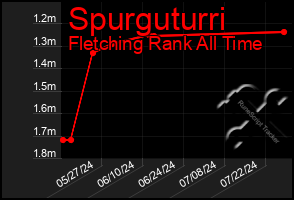 Total Graph of Spurguturri