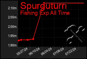 Total Graph of Spurguturri