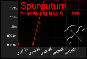 Total Graph of Spurguturri