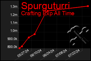 Total Graph of Spurguturri