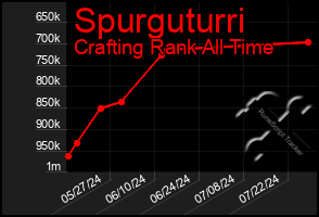 Total Graph of Spurguturri