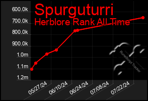 Total Graph of Spurguturri