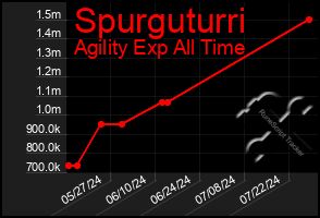 Total Graph of Spurguturri