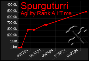 Total Graph of Spurguturri