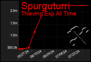 Total Graph of Spurguturri