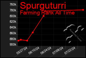 Total Graph of Spurguturri
