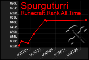 Total Graph of Spurguturri