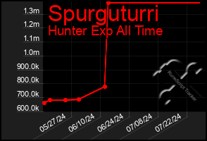 Total Graph of Spurguturri